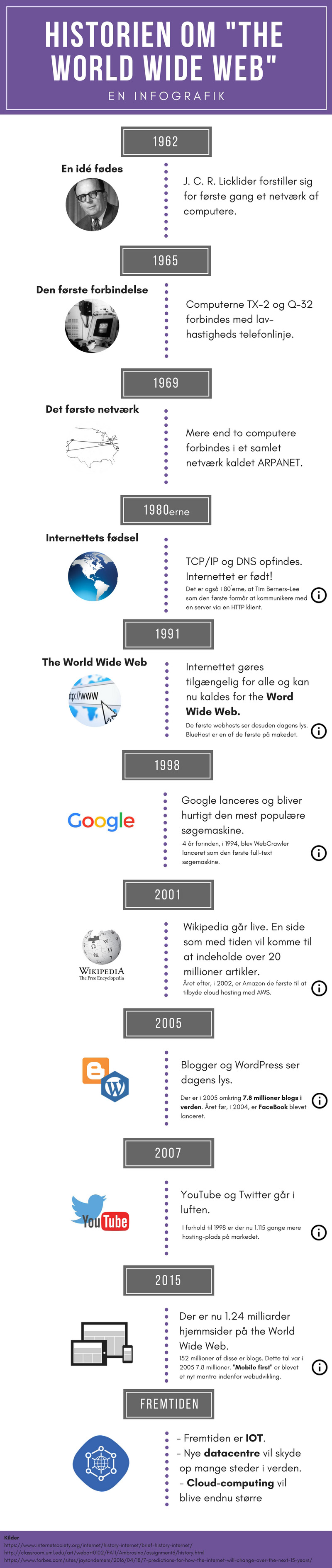 Historien om The World Wide Web